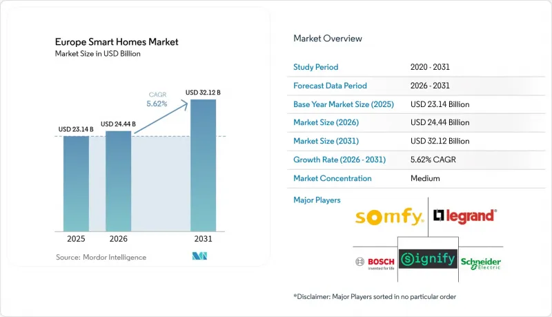 Europe Smart Homes - Market - IMG1
