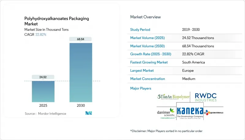 Polyhydroxyalkanoates Packaging - Market - IMG1