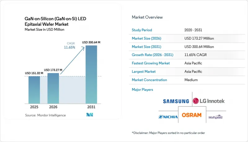 GaN-on-Silicon (GaN-on-Si) LED Epitaxial Wafer - Market - IMG1