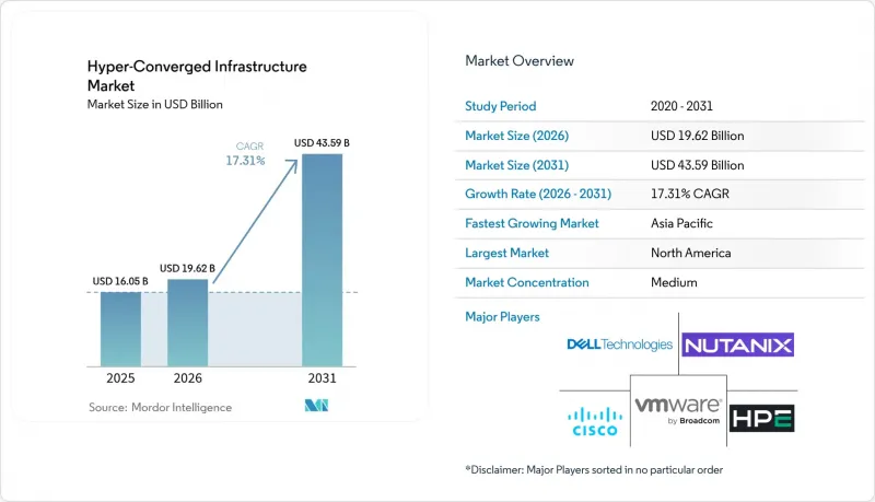 Hyper-Converged Infrastructure - Market - IMG1