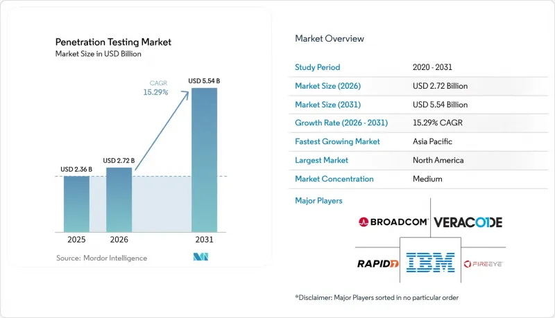 Penetration Testing - Market - IMG1