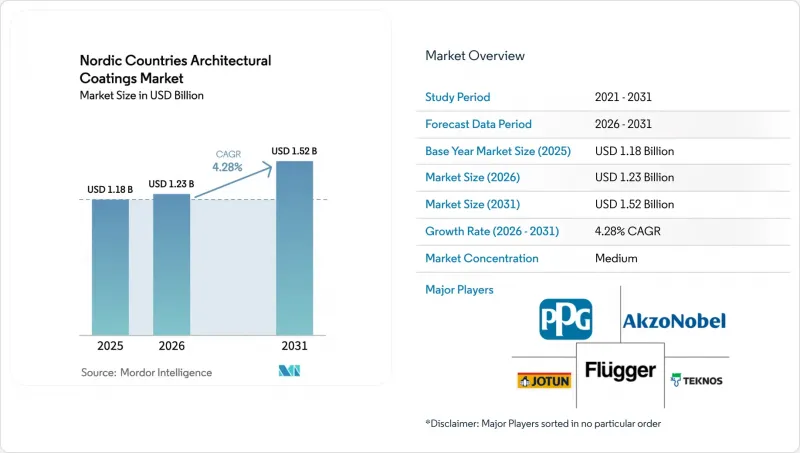 Nordic Countries Architectural Coatings - Market - IMG1
