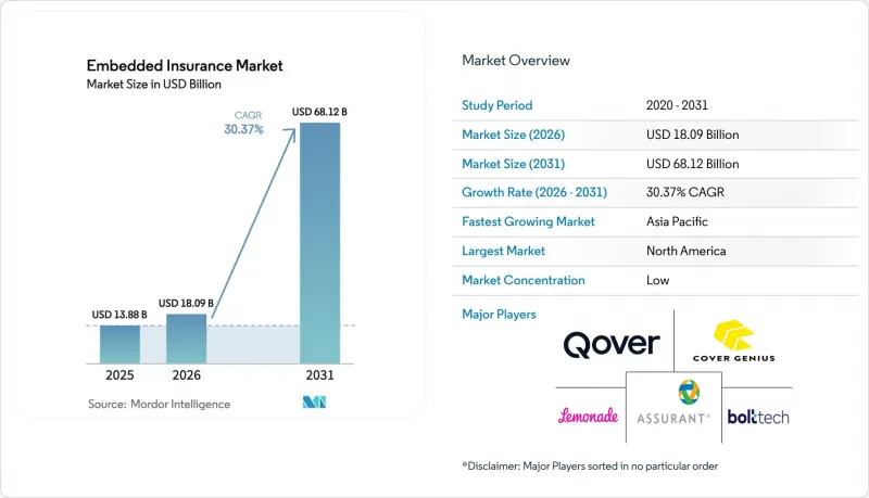 Embedded Insurance - Market Share Analysis, Industry Trends ...