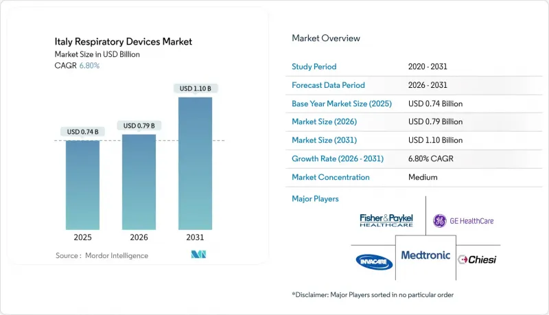 Italy Respiratory Devices - Market - IMG1