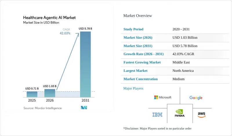 Healthcare Agentic AI - Market - IMG1