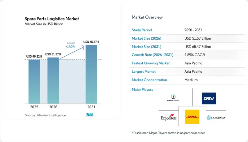 Spare Parts Logistics - Market - IMG1