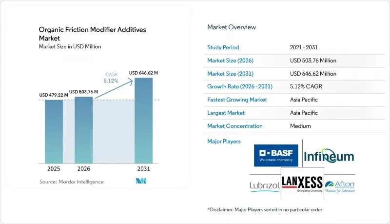 Organic Friction Modifier Additives - Market - IMG1