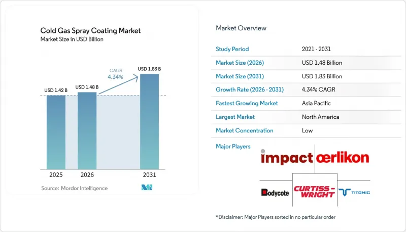 Cold Gas Spray Coating - Market - IMG1