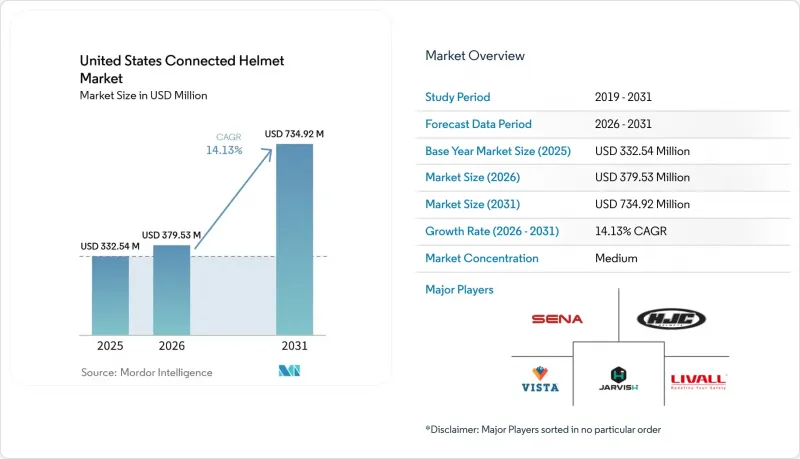 United States Connected Helmet - Market - IMG1