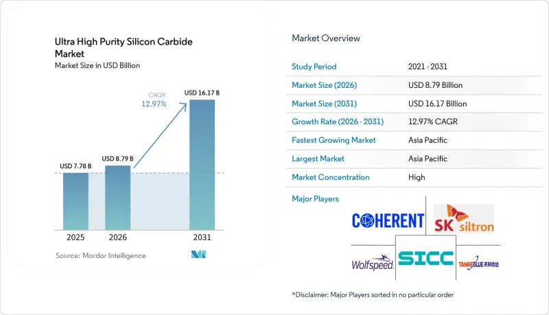 Ultra High Purity Silicon Carbide - Market - IMG1