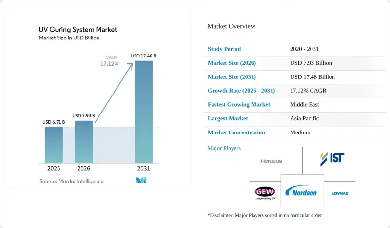 UV Curing System - Market - IMG1