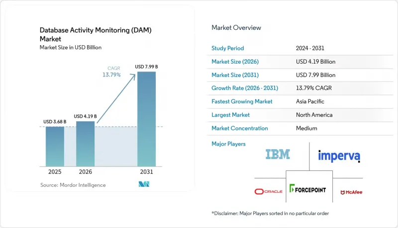 Database Activity Monitoring (DAM) - Market - IMG1