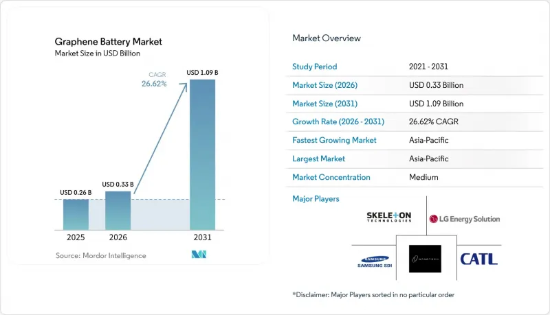 Graphene Battery - Market - IMG1