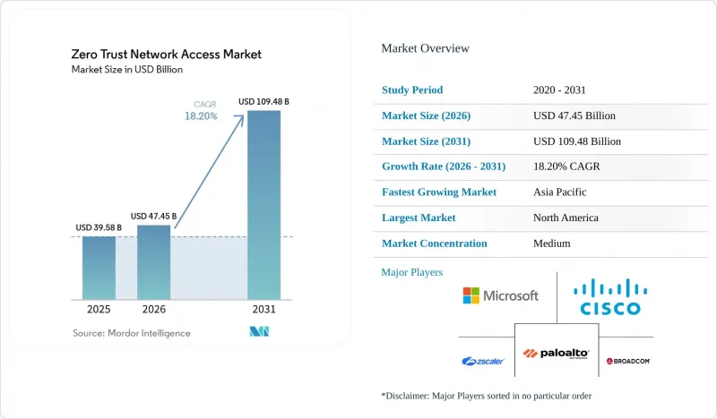 Zero Trust Network Access - Market - IMG1