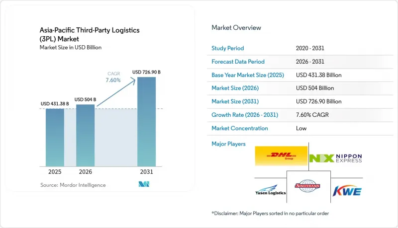 Asia-Pacific Third-Party Logistics (3PL) - Market - IMG1