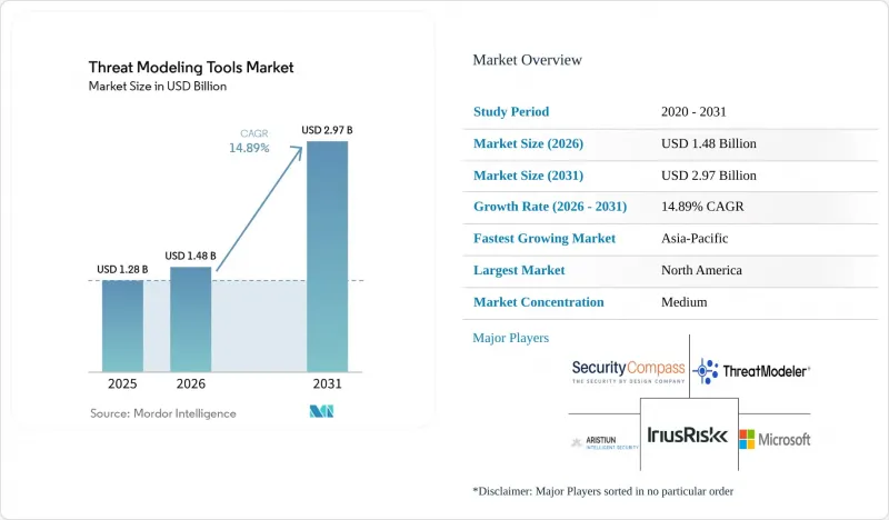 Threat Modeling Tools - Market - IMG1