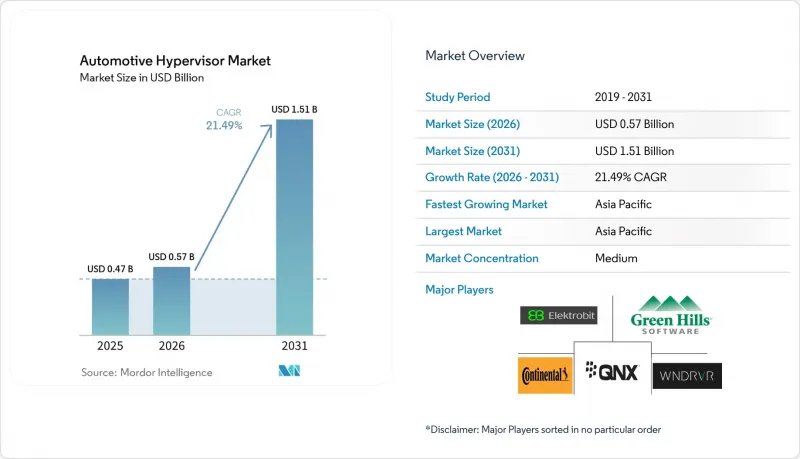 Automotive Hypervisor - Market - IMG1