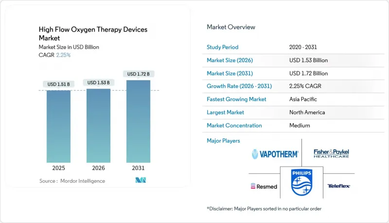 High Flow Oxygen Therapy Devices - Market - IMG1