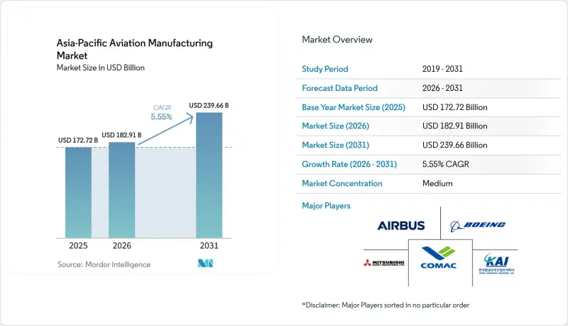 Asia-Pacific Aviation Manufacturing - Market - IMG1