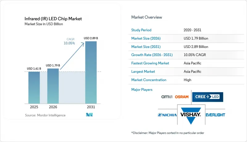 Infrared (IR) LED Chip - Market - IMG1