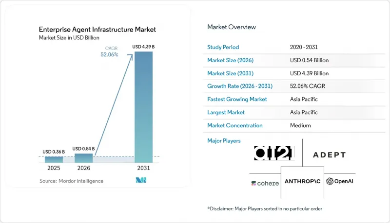 Enterprise Agent Infrastructure - Market - IMG1