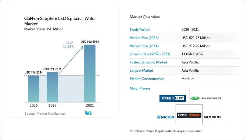 GaN-on-Sapphire LED Epitaxial Wafer - Market - IMG1