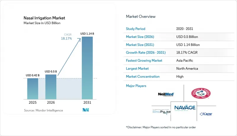 Nasal Irrigation - Market - IMG1