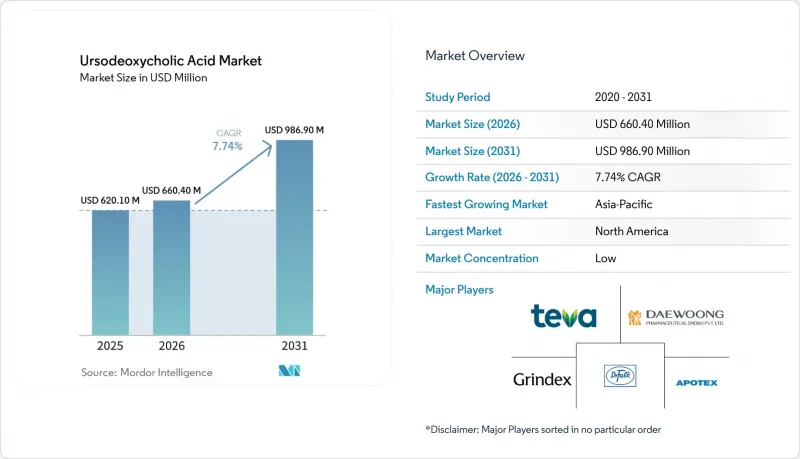 Ursodeoxycholic Acid - Market - IMG1