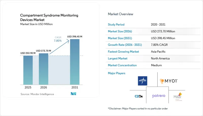 Compartment Syndrome Monitoring Devices - Market - IMG1