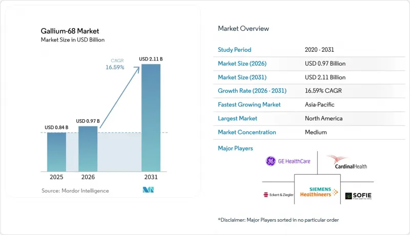 Gallium-68 - Market - IMG1