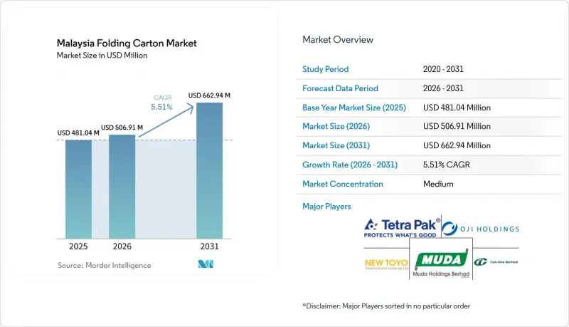 Malaysia Folding Carton - Market - IMG1