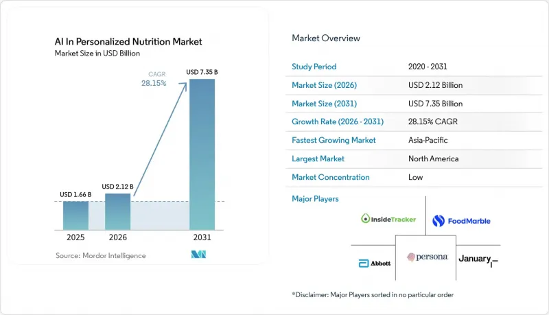 AI In Personalized Nutrition - Market - IMG1