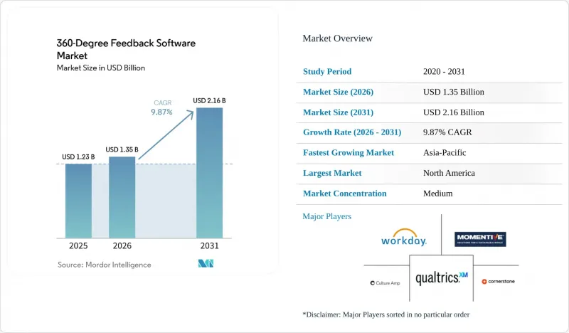 360-Degree Feedback Software - Market - IMG1