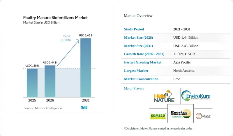 Poultry Manure Biofertilizers - Market - IMG1
