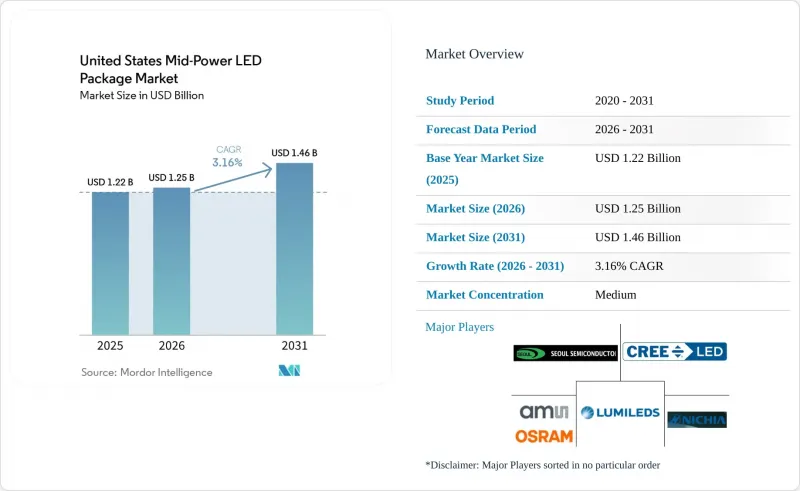 United States Mid-Power LED Package - Market - IMG1