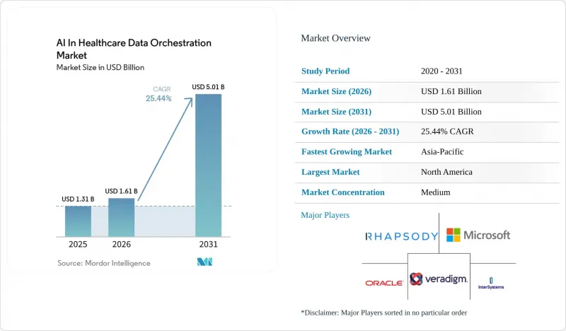 AI In Healthcare Data Orchestration - Market - IMG1