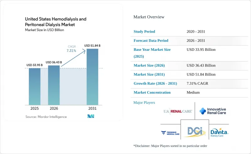 United States Hemodialysis And Peritoneal Dialysis - Market - IMG1
