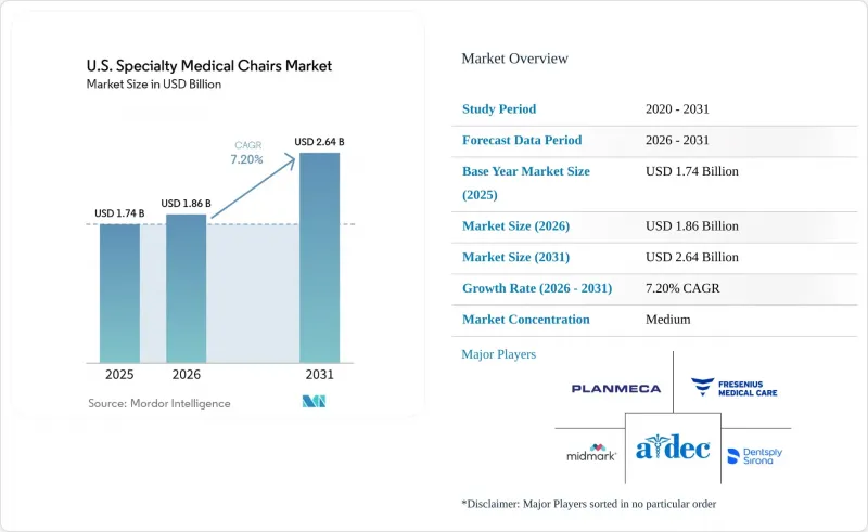 U.S. Specialty Medical Chairs - Market - IMG1