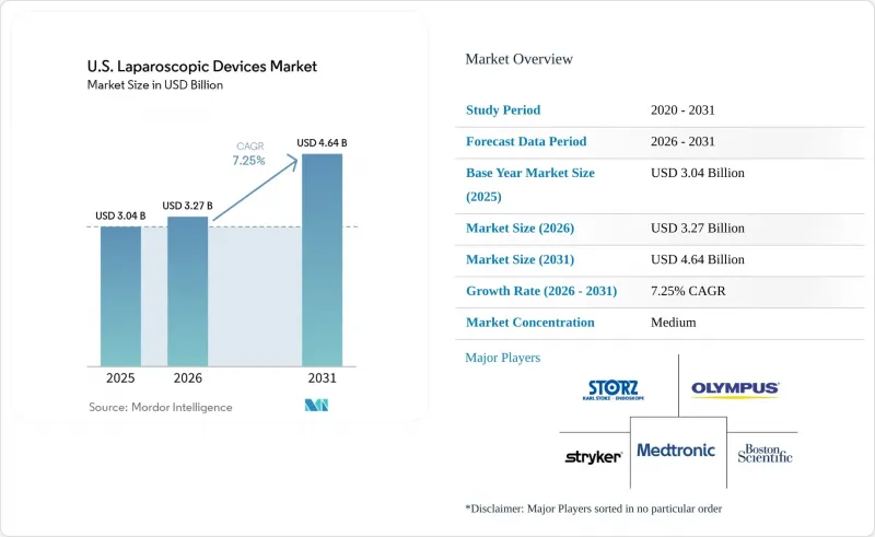 U.S. Laparoscopic Devices - Market - IMG1