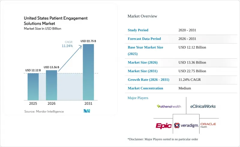 United States Patient Engagement Solutions - Market - IMG1