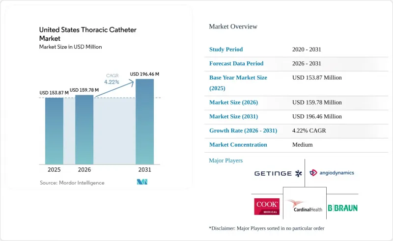 United States Thoracic Catheter - Market - IMG1