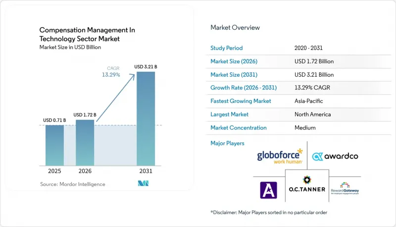 Compensation Management In Technology Sector - Market - IMG1