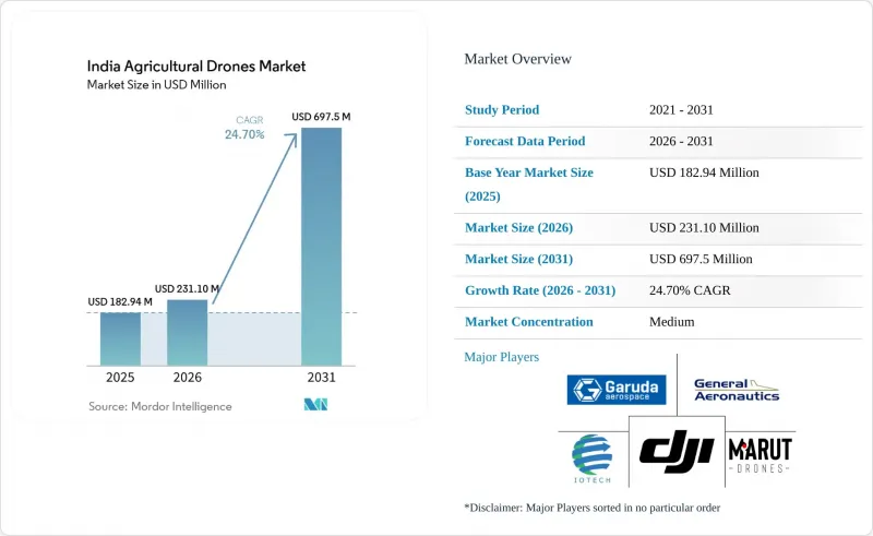 India Agricultural Drones - Market - IMG1