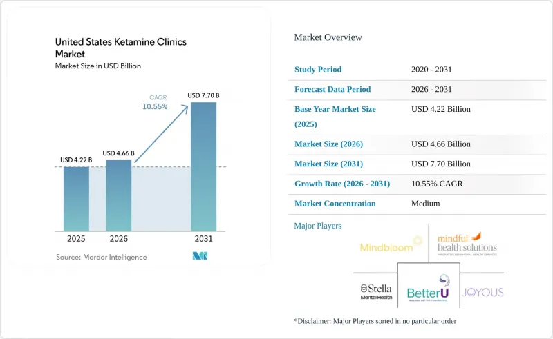 United States Ketamine Clinics - Market - IMG1
