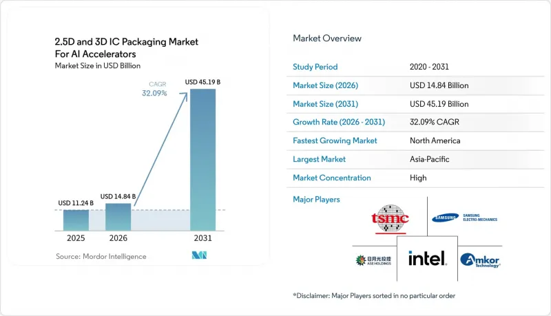 2.5D And 3D IC Packaging For AI Accelerators - Market - IMG1