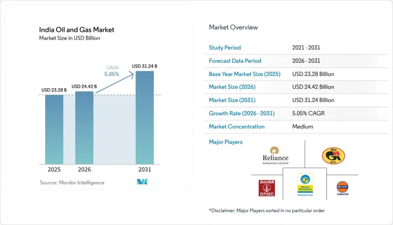 India Oil and Gas - Market - IMG1