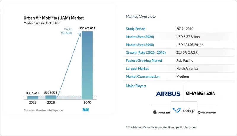 Urban Air Mobility (UAM) - Market - IMG1
