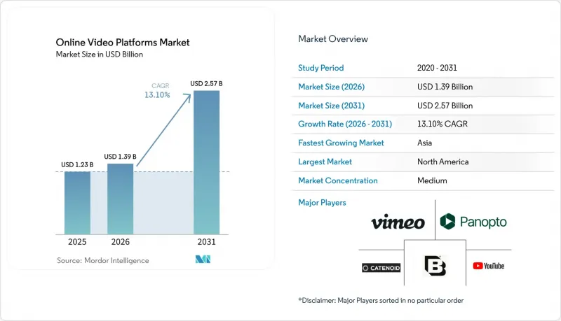 Online Video Platforms - Market - IMG1