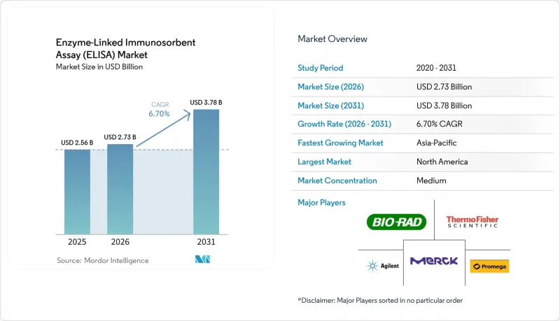 Enzyme-Linked Immunosorbent Assay (ELISA) - Market - IMG1