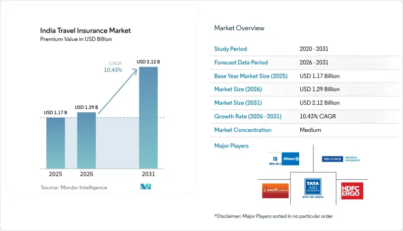 India Travel Insurance - Market - IMG1